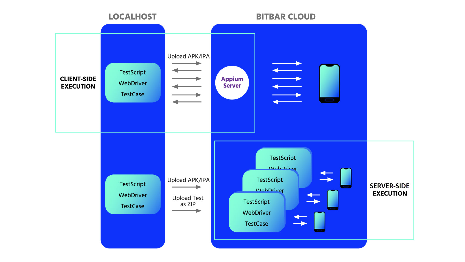 Client-side vs. server-side execution