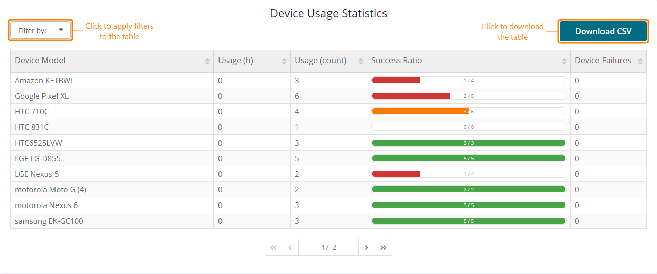 Device usage statistics