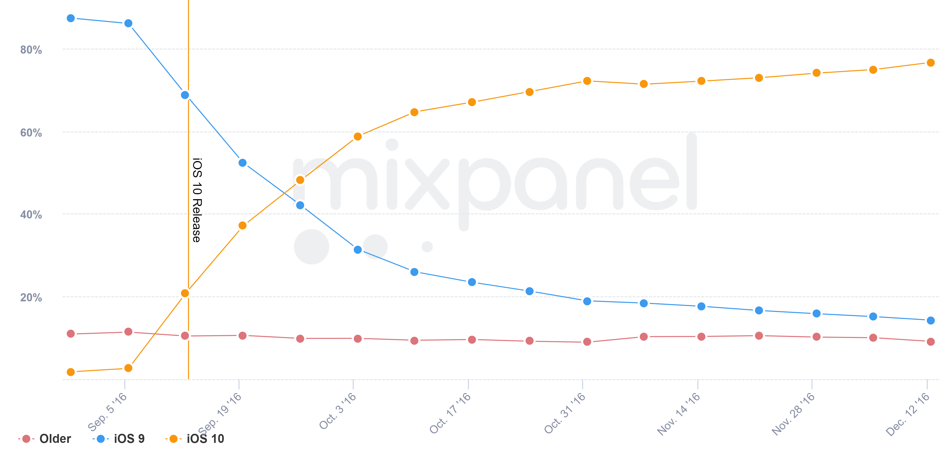 iOS 10 adoption trends