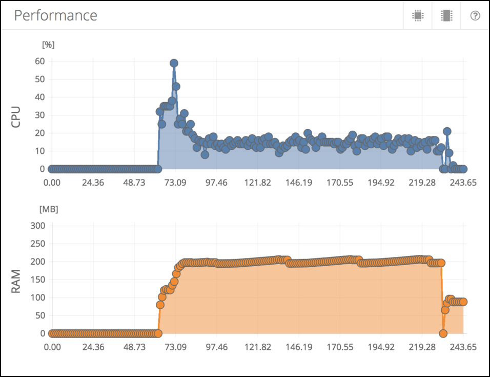 iOS performance data